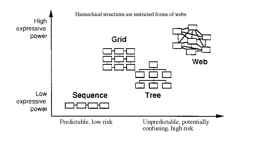 sequence, tree, grid, web